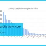 the calculation of per capita water consumption - حساب استهلاك الفرد من المياه