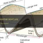 الطيات والعلاقات التفاضلية - Folds or differential relations