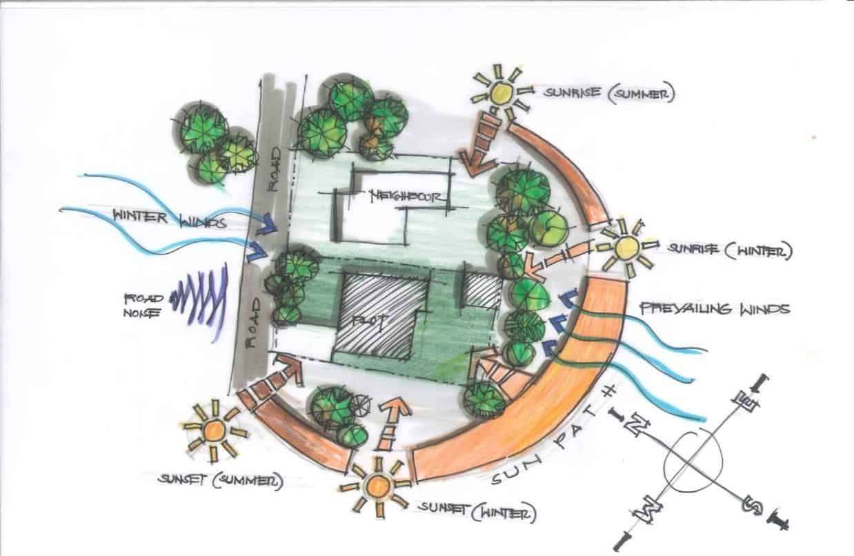 مراحل تحليل الموقع - Stages of site analysis