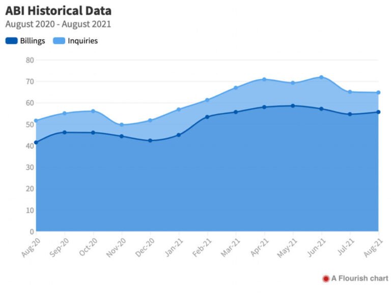 ABI Continues to Increase Modestly | 2021-11-08