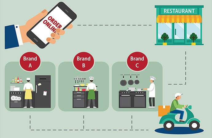 Take Out ، To-Go ، and Delivery: The Innovative Rise of Ghost Kitchens in the Restaurant Industry ، رسم تخطيطي لكيفية عمل عملية Cloud Kitchen.  الصورة عبر Kilowa Designs