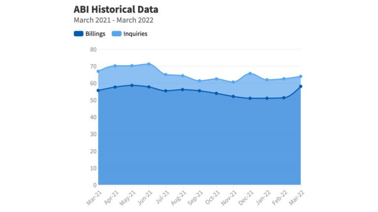 Architectural Billings Score Rises