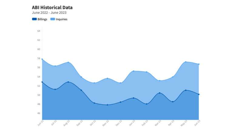 يُظهر ABI نموًا للشهر الثاني على التوالي
