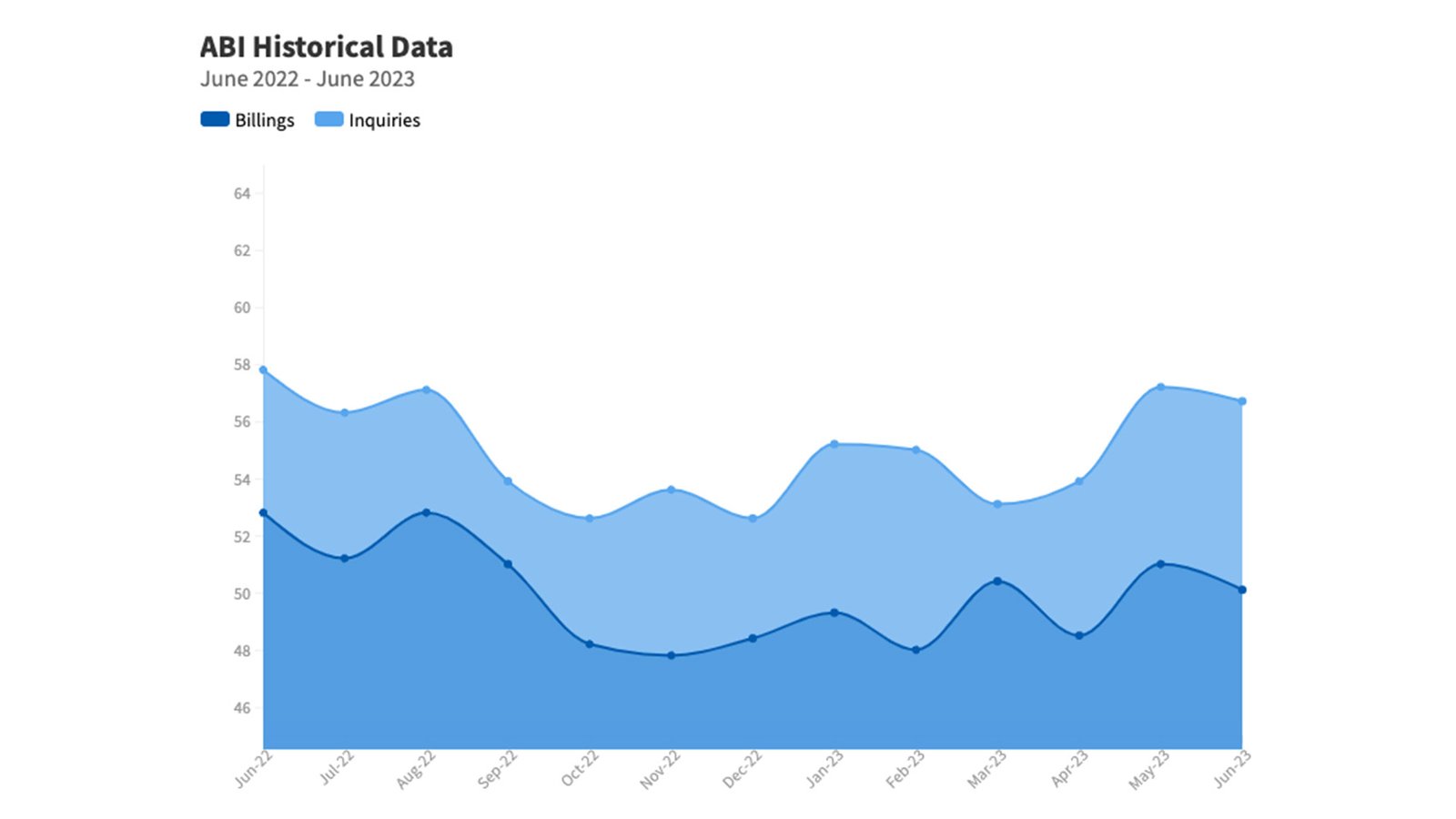 يُظهر ABI نموًا للشهر الثاني على التوالي