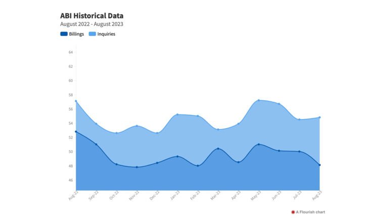 ABI Shows Decline for First Time in Ten Months