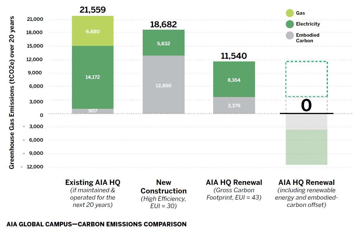 AIA Global Campus Carbon Emissions Comparison Chart.