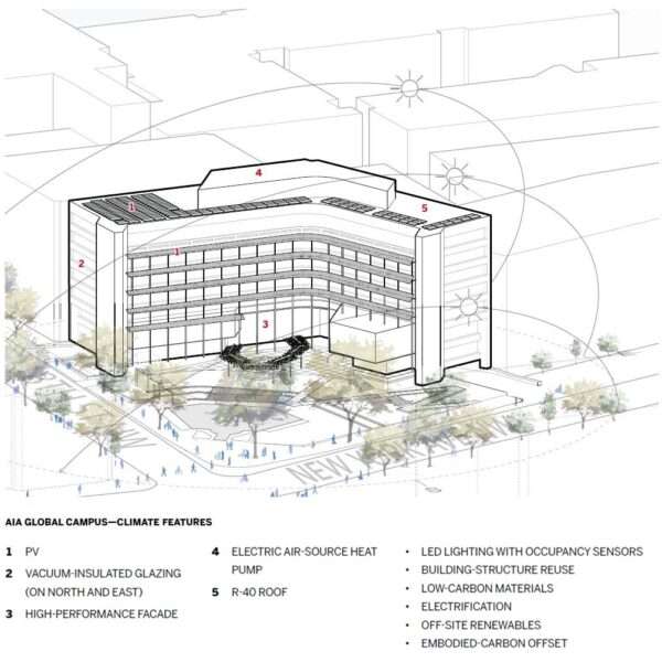 AIA Global Campus Climate Features Chart.