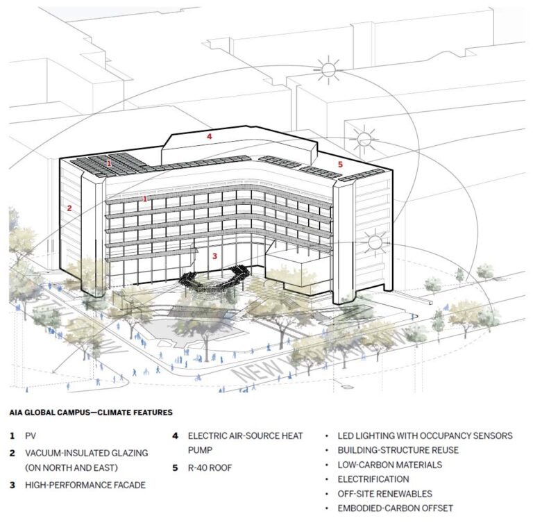 AIA Global Campus Climate Features Chart.