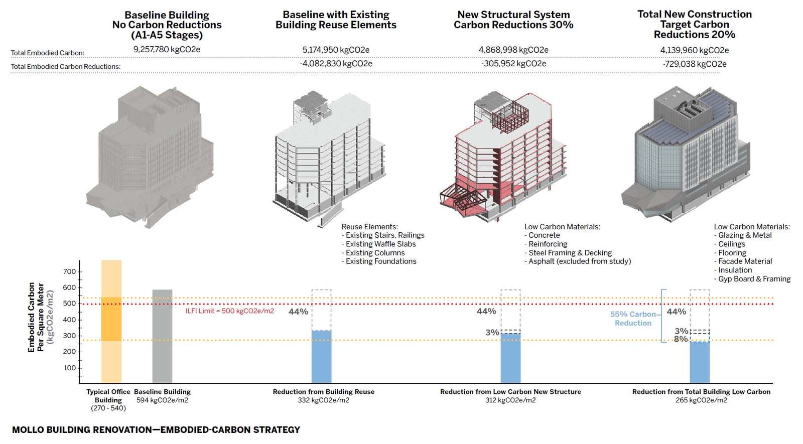 Mollo Federal Building Renovation - Embodied Carbon Strategy Diagram.