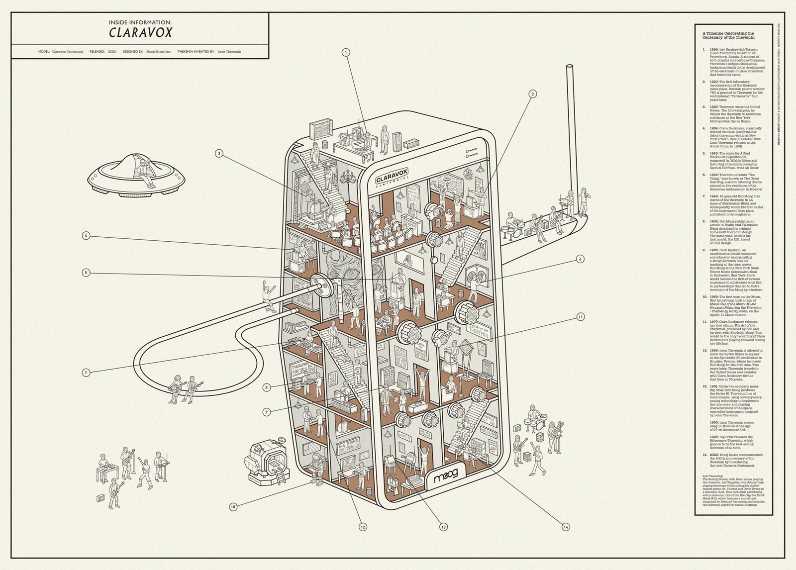 a cutaway diagram showing tiny figures sitting in a theremin that resembles a building-like structure