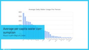 the calculation of per capita water consumption - حساب استهلاك الفرد من المياه