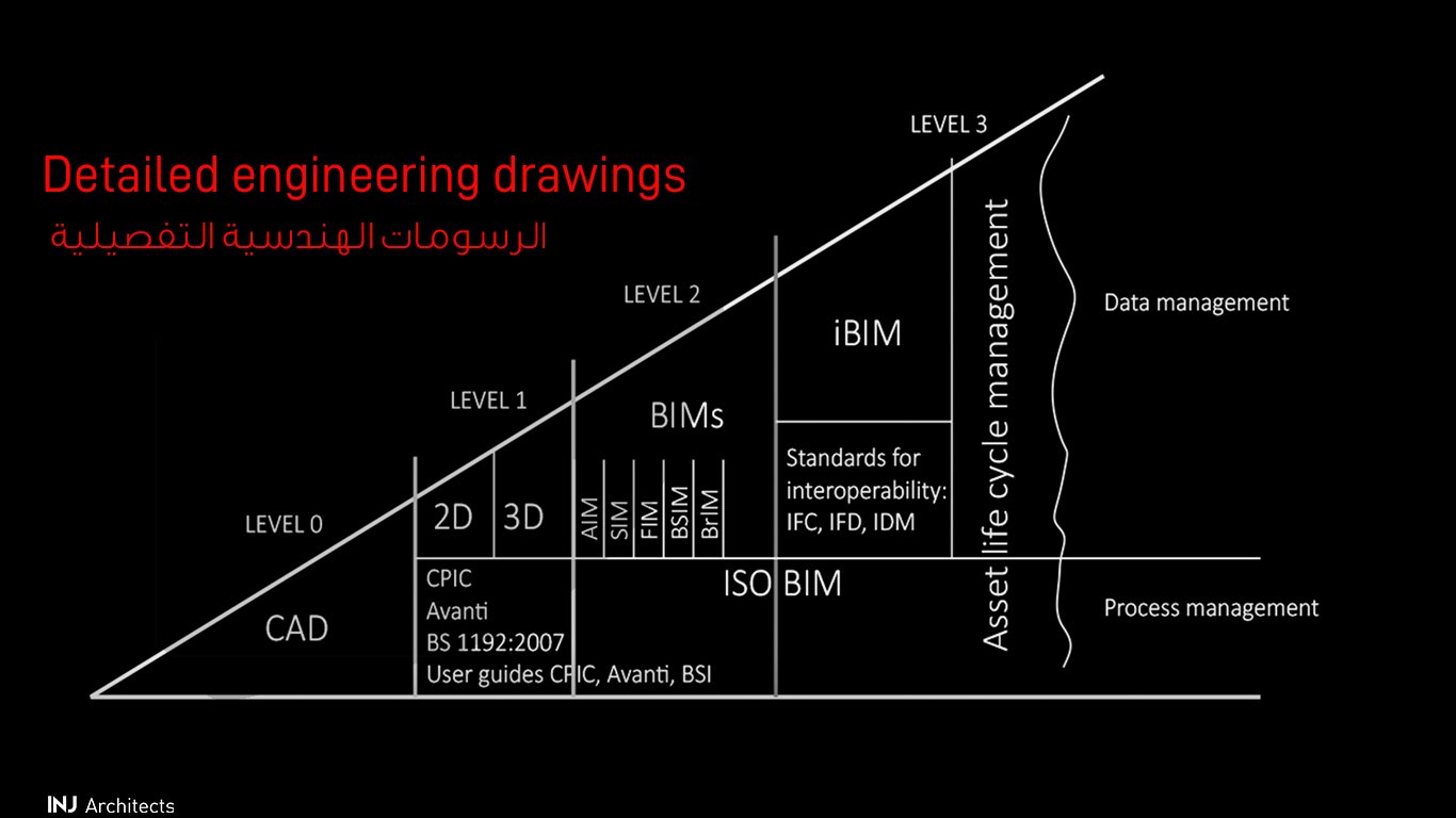 Executive Engineering Drawings and Divisions - الرسومات الهندسية التنفيذية وأقسامها