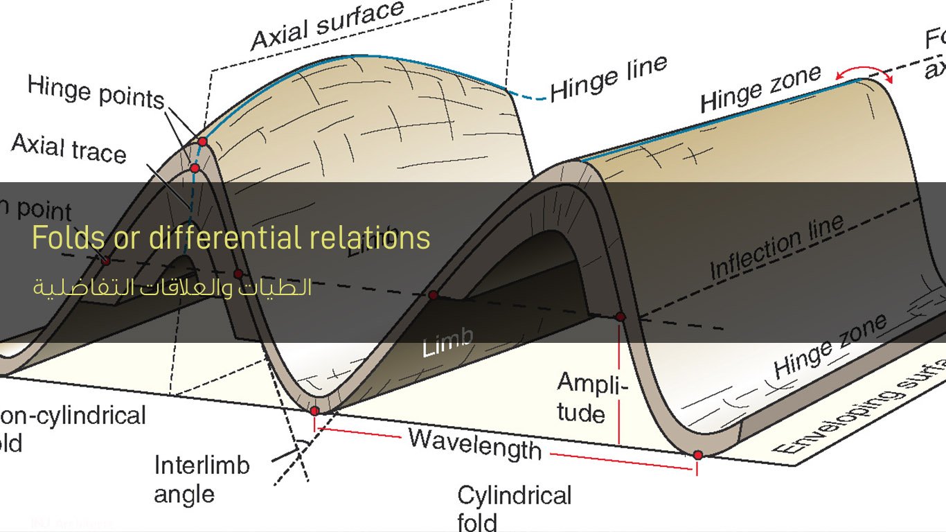 الطيات والعلاقات التفاضلية - Folds or differential relations