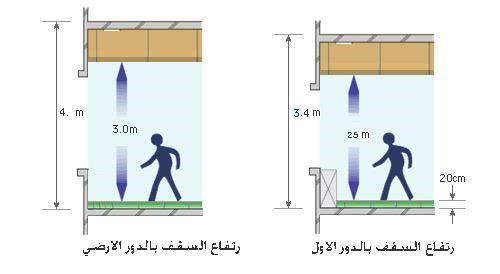 محددات ارتفاع سقف الغرفة